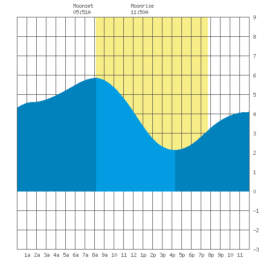 Settlement Point tide chart for Friday, March 11, 2022
