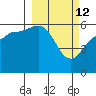 Settlement Point tide chart for Saturday, March 12, 2022