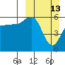 Settlement Point tide chart for Sunday, March 13, 2022