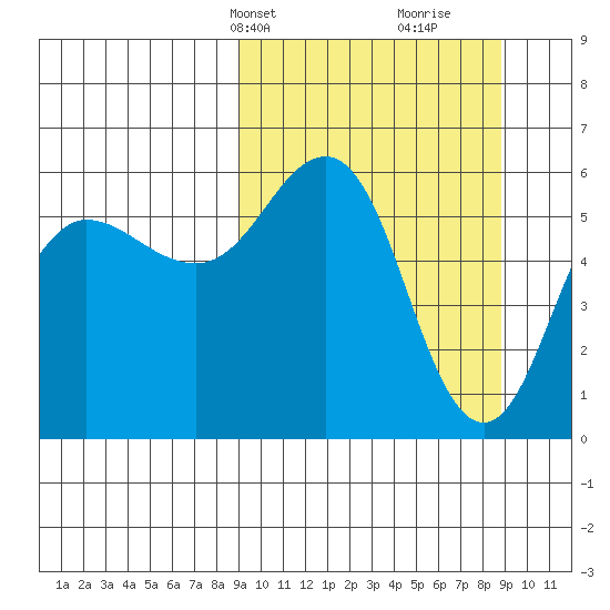 Settlement Point tide chart for Monday, March 14, 2022
