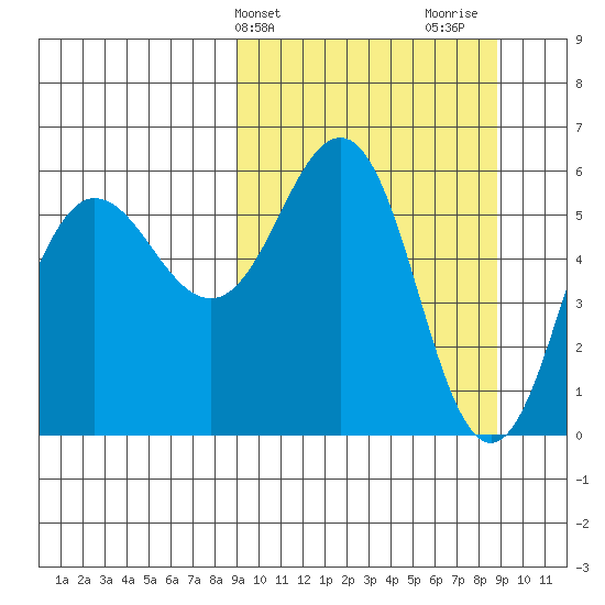 Settlement Point tide chart for Tuesday, March 15, 2022