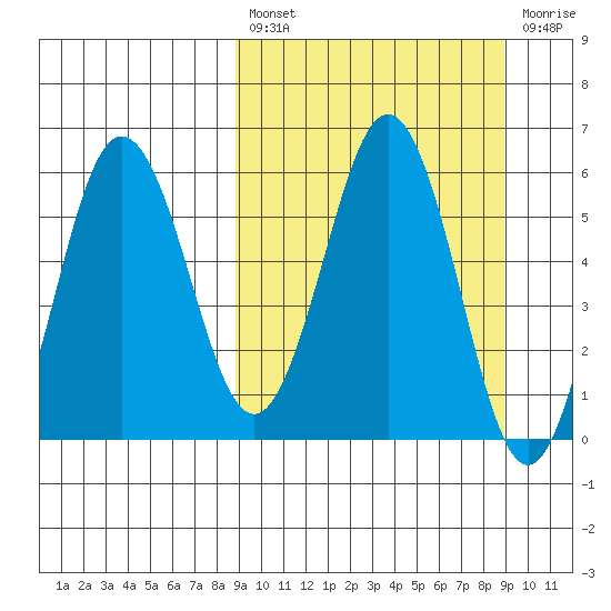 Settlement Point tide chart for Friday, March 18, 2022