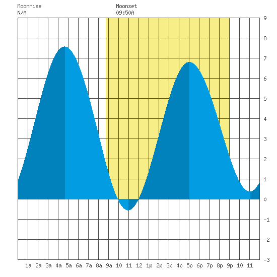 Settlement Point tide chart for Sunday, March 20, 2022