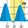 Settlement Point tide chart for Sunday, March 20, 2022