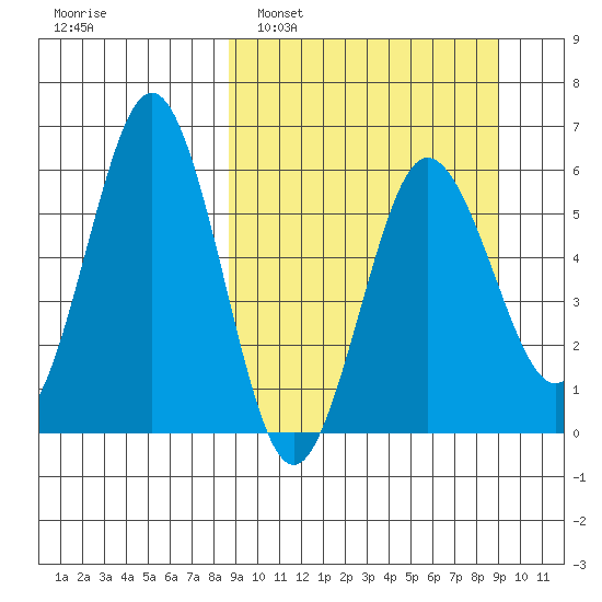 Settlement Point tide chart for Monday, March 21, 2022