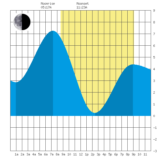 Settlement Point tide chart for Thursday, March 24, 2022