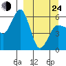 Settlement Point tide chart for Thursday, March 24, 2022