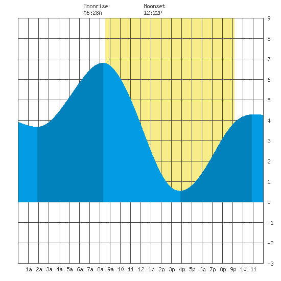 Settlement Point tide chart for Friday, March 25, 2022