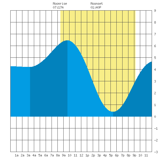 Settlement Point tide chart for Saturday, March 26, 2022