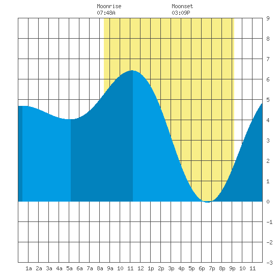 Settlement Point tide chart for Sunday, March 27, 2022