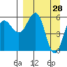 Settlement Point tide chart for Monday, March 28, 2022