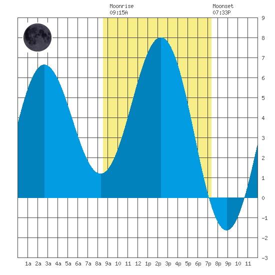 Settlement Point tide chart for Wednesday, March 2, 2022