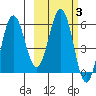 Settlement Point tide chart for Thursday, March 3, 2022