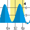 Settlement Point tide chart for Friday, March 4, 2022
