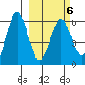 Settlement Point tide chart for Sunday, March 6, 2022