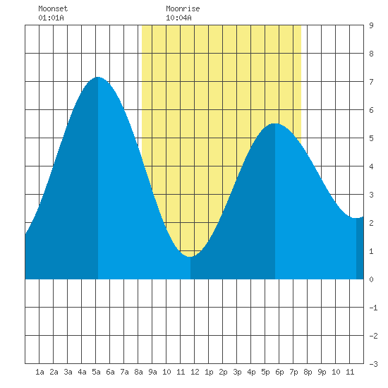Settlement Point tide chart for Monday, March 7, 2022
