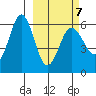 Settlement Point tide chart for Monday, March 7, 2022