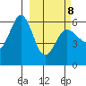 Settlement Point tide chart for Tuesday, March 8, 2022