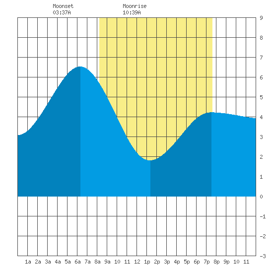 Settlement Point tide chart for Wednesday, March 9, 2022