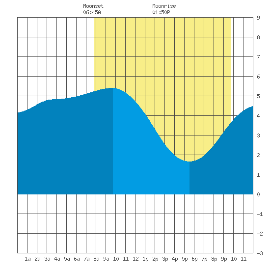 Settlement Point tide chart for Sunday, April 10, 2022