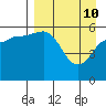 Settlement Point tide chart for Sunday, April 10, 2022