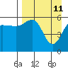 Settlement Point tide chart for Monday, April 11, 2022