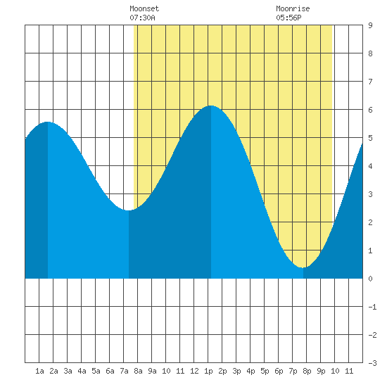Settlement Point tide chart for Wednesday, April 13, 2022