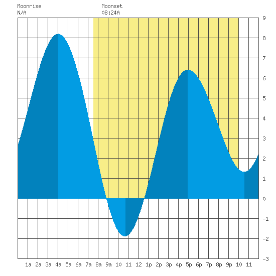 Settlement Point tide chart for Monday, April 18, 2022
