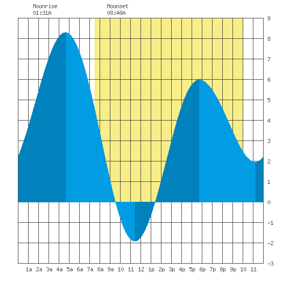 Settlement Point tide chart for Tuesday, April 19, 2022