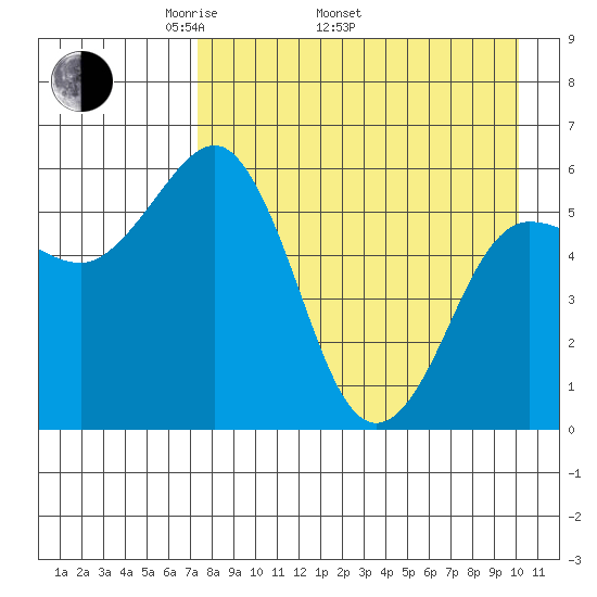 Settlement Point tide chart for Saturday, April 23, 2022