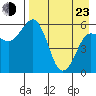 Settlement Point tide chart for Saturday, April 23, 2022