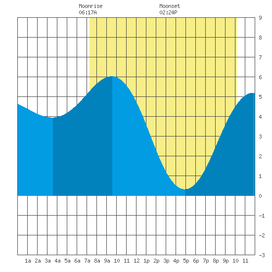 Settlement Point tide chart for Sunday, April 24, 2022
