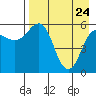 Settlement Point tide chart for Sunday, April 24, 2022