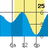 Settlement Point tide chart for Monday, April 25, 2022