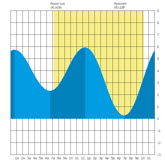 Settlement Point tide chart for Tuesday, April 26, 2022
