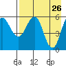 Settlement Point tide chart for Tuesday, April 26, 2022