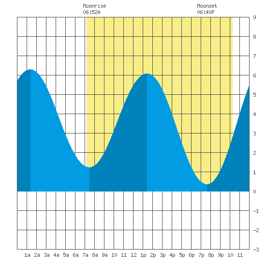 Settlement Point tide chart for Wednesday, April 27, 2022