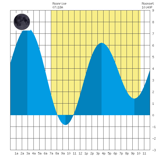 Settlement Point tide chart for Saturday, April 30, 2022