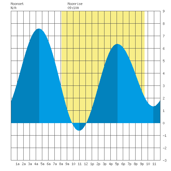 Settlement Point tide chart for Sunday, April 3, 2022