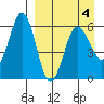 Settlement Point tide chart for Monday, April 4, 2022