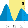 Settlement Point tide chart for Tuesday, April 5, 2022
