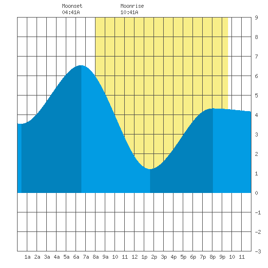 Settlement Point tide chart for Thursday, April 7, 2022