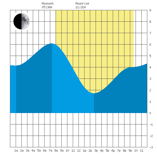 Settlement Point tide chart for Friday, April 8, 2022