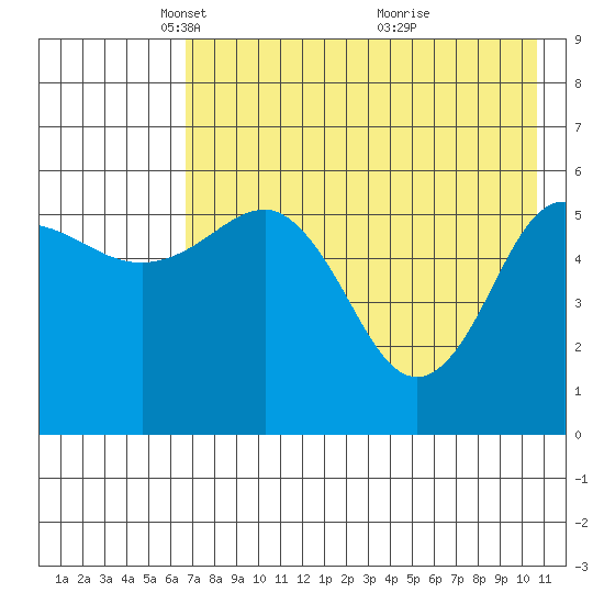 Settlement Point tide chart for Tuesday, May 10, 2022