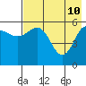 Settlement Point tide chart for Tuesday, May 10, 2022