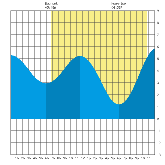Settlement Point tide chart for Wednesday, May 11, 2022