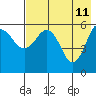 Settlement Point tide chart for Wednesday, May 11, 2022
