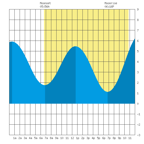 Settlement Point tide chart for Thursday, May 12, 2022