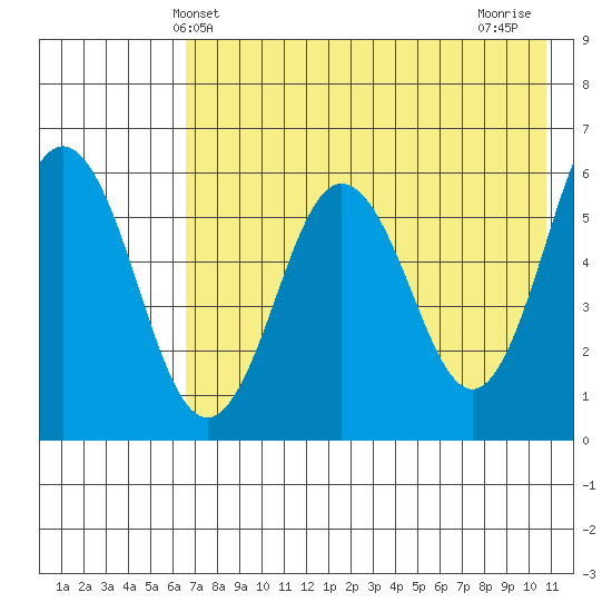 Settlement Point tide chart for Friday, May 13, 2022