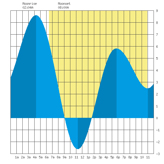 Settlement Point tide chart for Wednesday, May 18, 2022